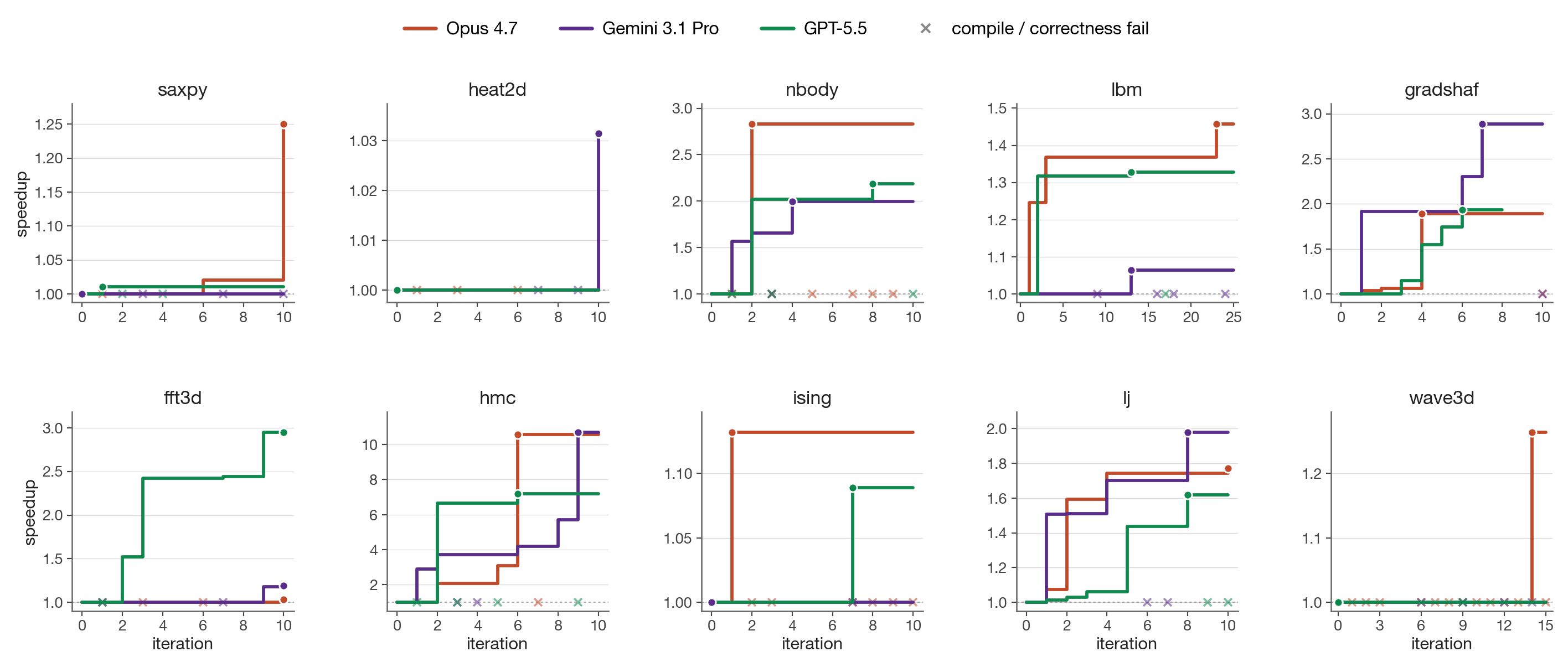 Per-task running self-speedup vs iteration for Opus 4.7 (orange), Gemini 3.1 Pro (purple), and GPT-5.5 (green) across 10 tasks.