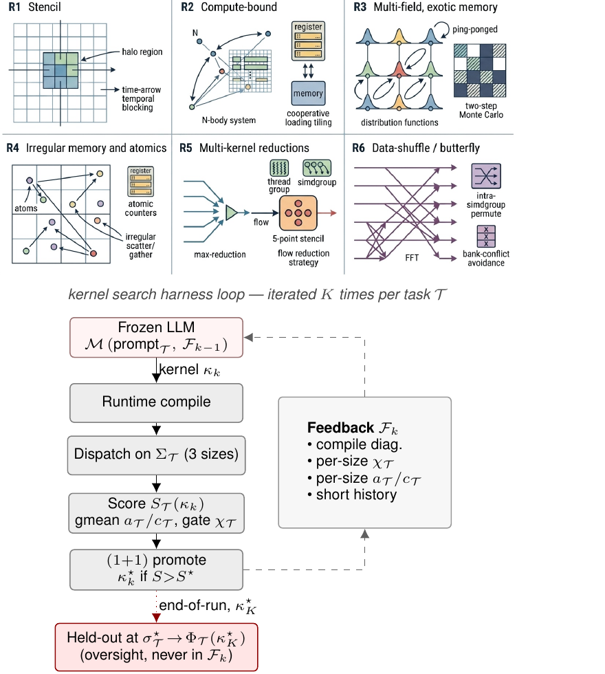 The Metal-Sci benchmark: six regime panels (R1-R6) on top, and the kernel search harness loop diagram below.